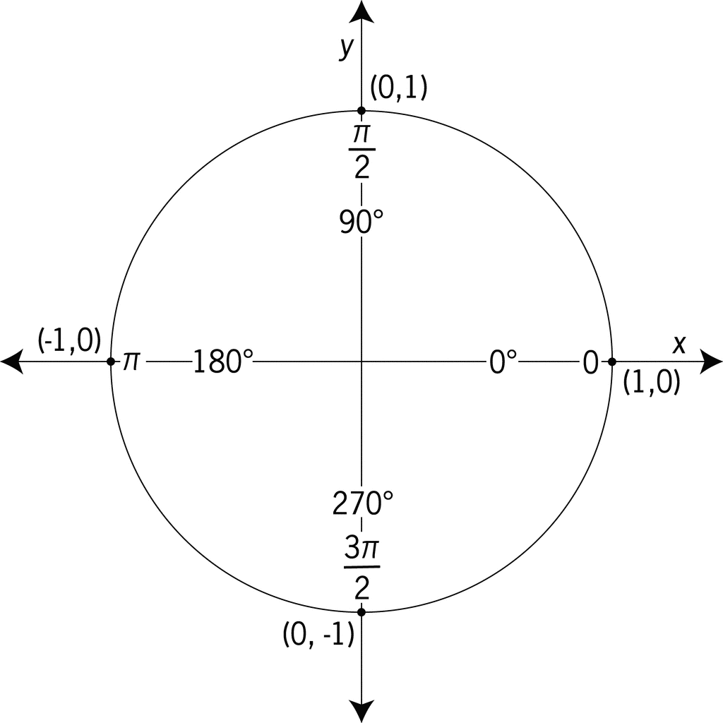 Unitary circle with main angles